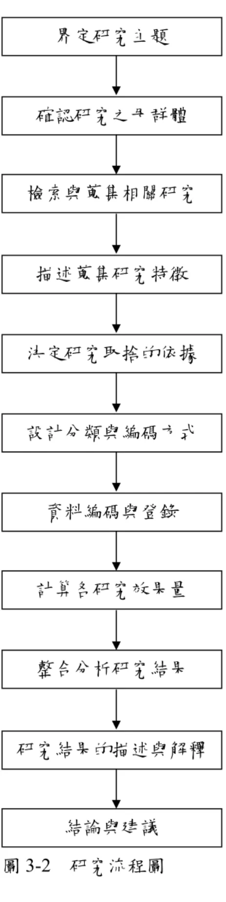 圖 3-2  研究流程圖  確認研究之母群體 界定研究主題  研究結果的描述與解釋整合分析研究結果 資料編碼與登錄 設計分類與編碼方式 決定研究取捨的依據 描述蒐集研究特徵 檢索與蒐集相關研究 結論與建議 計算各研究效果量 