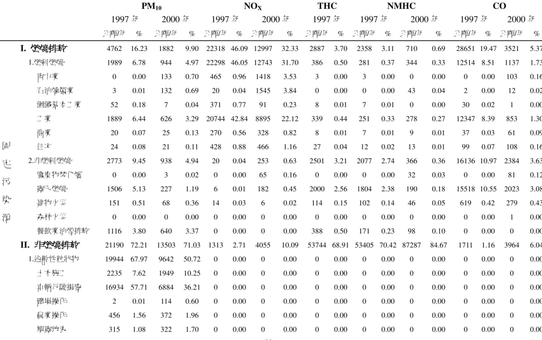 表 2-1  1997 年及 2000 年桃園縣各污染源排放量總表            PM 10 NO X THC  NMHC  CO  1997 年  2000 年  1997 年  2000 年  1997 年  1997 年  2000 年  1997 年  2000 年  公噸/年  %  公噸/年  %  公噸/年  %  公噸/年  %  公噸/年  %  公噸/年  %  公噸/年  %  公噸/年  %  公噸/年  %  I