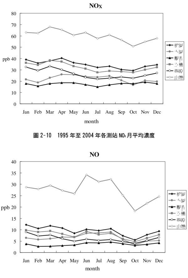 圖 2-10  1995 年至 2004 年各測站 NO X 月平均濃度  圖 2-11  1995 年至 2004 年各測 NO 月平均濃度 NOX01020304050607080