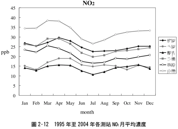 圖 2-12  1995 年至 2004 年各測站 NO 2 月平均濃度  圖 2-13  1995 年至 2004 年各測站臭氧月平均濃度 NO2051015202530354045