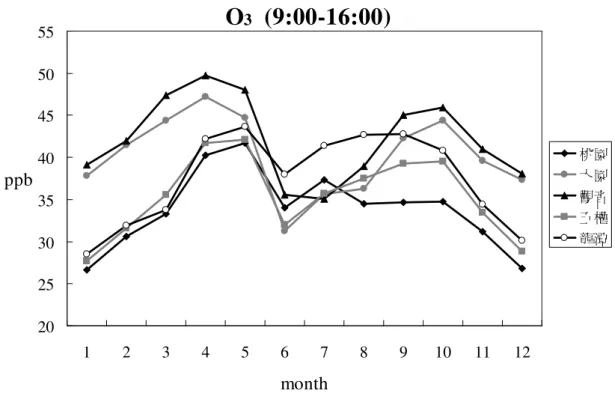 圖 2-14  1995 年至 2004 年各測站臭氧日間（9 至 16 時）月平均濃度 2.臭氧  圖 2-13 為臭氧的月平均變化，大致上所有測站都是在春、秋季有最大值， 而夏季的 6 到 8 月濃度最低，濃度均在 25 ppb 以下，至於冬季則有另一個相對 較小的低值。不過測站間仍有部分相異之處：靠海的觀音與大園，以及桃園測 站春季的高值較大，但五權和龍潭較大的濃度值則出現在秋季（9-11 月）。  一般來說，太陽輻射為決定臭氧濃度的重要因子之一，故我們可以只針對 日間 9 至 16 時、太陽輻射較大