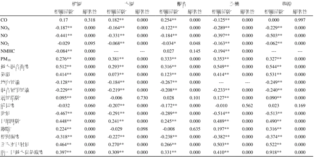 表 4-2  12 時臭氧濃度與各變數之 Pearson 相關  桃園  大園  觀音  五權  龍潭  相關係數  顯著性  相關係數  顯著性  相關係數  顯著性  相關係數  顯著性  相關係數  顯著性  CO  0.17  0.318  0.182**  0.000  0.254**  0.000  -0.125**  0.000  0.000  0.997  NO X -0.187**  0.000  -0.164**  0.000  -0.122**  0.000  -0.289**  0.
