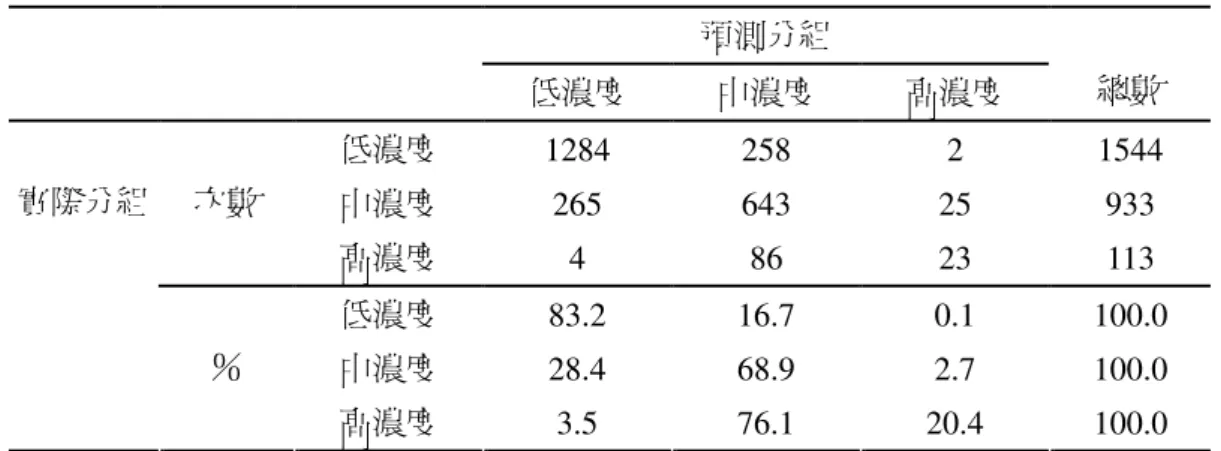 表 4-5 為桃園測站經判別分析後的分組結果，整體的正確預測率為 75.3％， 低濃度與中濃度組的預測效果不錯，正確率分別為 83.2％及 68.9％。但原為高 濃度組的 113 筆資料有 86 筆被分入中濃度組、4 筆被分入低濃度組，只有 23 筆資料被正確分入高濃度組，使該組之正確率只有 20.4％，顯示在高濃度的分 組上成效不佳。圖 4-1 為三個濃度分組的資料散布圖，可看出三個組的平均數 所在。由圖可知，若欲區分低濃度與中濃度組，以函數 1 最適合，但若要區分 中濃度與高濃度組，則以函數 2 較適合