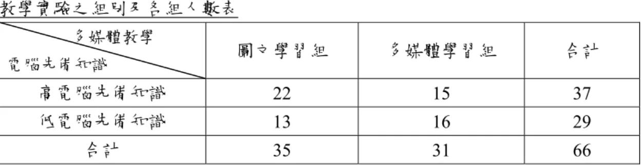 表 3-1   教學實驗之組別及各組人數表               多媒體教學  電腦先備知識 圖文學習組  多媒體學習組  合計  高電腦先備知識  22 15  37  低電腦先備知識  13 16  29  合計  35 31  66  第二節  研究設計  本研究為因子設計(factorial design)之準實驗研究法，研究架構如圖 3-1 所示， 以教師本身所具備之電腦先備知識差異，並在教學過程中運用不同型態的多媒體 教學來幫助學習者進行數位教材製作的學習，以瞭解學習者自身先備知識差異與 