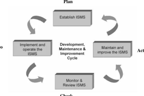 圖 2.3 PDCA model applied to ISMS processes(資料來源：ISO/IEC 27001) Plan 