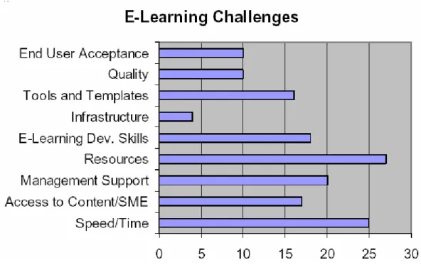 圖 2.1 Top E-Learning Developer Challenges( Bersin,2004,p4)  公務機構因業務之推動而需進行教育訓練，對於數位教材需求的急迫性高， 由於各單位之業務性質各有其特殊性，除固定性如資訊、語文類之教材外,其餘之 教材的共通性及再使用性並不高，變動性也很大。行政院主計處於94年9月1日公 布221個公務單位之「政府機關數位學習推動情形」調查報告指出：至民國96年， 預期有76%的公務機關推動機關內的數位學習，已採用數位學習之機關，所使用 之教材內容與業務相關者