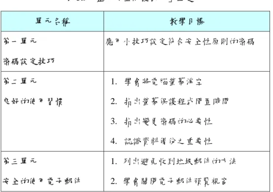 表 3.9「基本安全防護技巧」主題  單元名稱  教學目標  第一單元  密碼設定技巧  應用小技巧設定符合安全性原則的密碼  第二單元  良好的使用習慣  1.  學會將電腦螢幕淨空  2