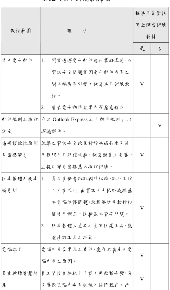 表 3.2  資訊安全概念教材範圍  採納作為資訊 安全概念訓練 教材 教材範圍 理  由  是  否  使用電子郵件 1.  因常透過電子郵件進行業務溝通，而 資訊安全問題常因電子郵件夾帶之 附件檔案而引發，故需納作訓練教 材。  2