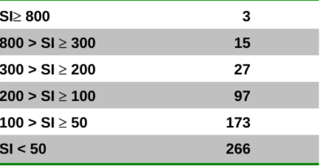 Table 3 and Fig 1 indicates that impact factors of  different fields show large differences