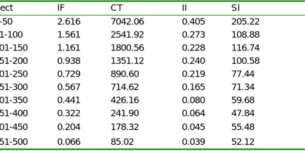 Table 6 Average indicator values of ten sections (each containing 50 journals) ranked according to   impact factor Sect IF CT  II SI  1-50 2.616  7042.06  0.405  205.22  51-100 1.561 2541.92  0.273  108.88  101-150 1.161 1800.56  0.228 116.74  151-200 0.93
