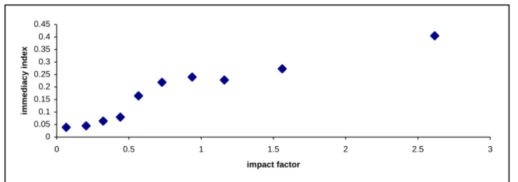 Fig 4  Relation between impact factor and immediacy index for ten sections (Table 6) 