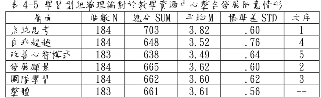 表 4-5 學習型組織理論對於教學資源中心整合發展同意情形  層面  個數 N  總分 SUM  平均 M  標準差 STD  次序  系統思考  184  703  3.82  .60  1  自我超越  184  648  3.52  .76  4  改善心智模式  183  638  3.49  .64  5  發展願景  184  665  3.62  .60  2  團隊學習  184  662  3.60  .62  3  整體  183  661  3.61  .56  --  二、性別不同在