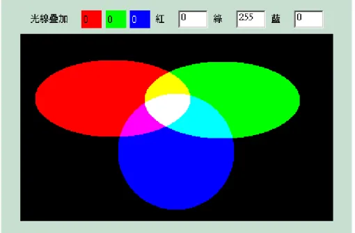 圖 2-4 師範大學物理系物理教學示範實驗室之光的 JAVA 三原色單元