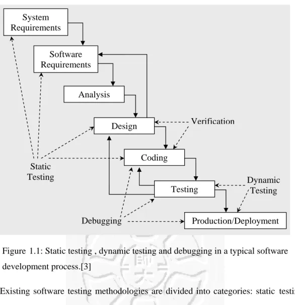Figure  1.1: Static testing , dynamic testing and debugging in a typical software  development process.[3] 