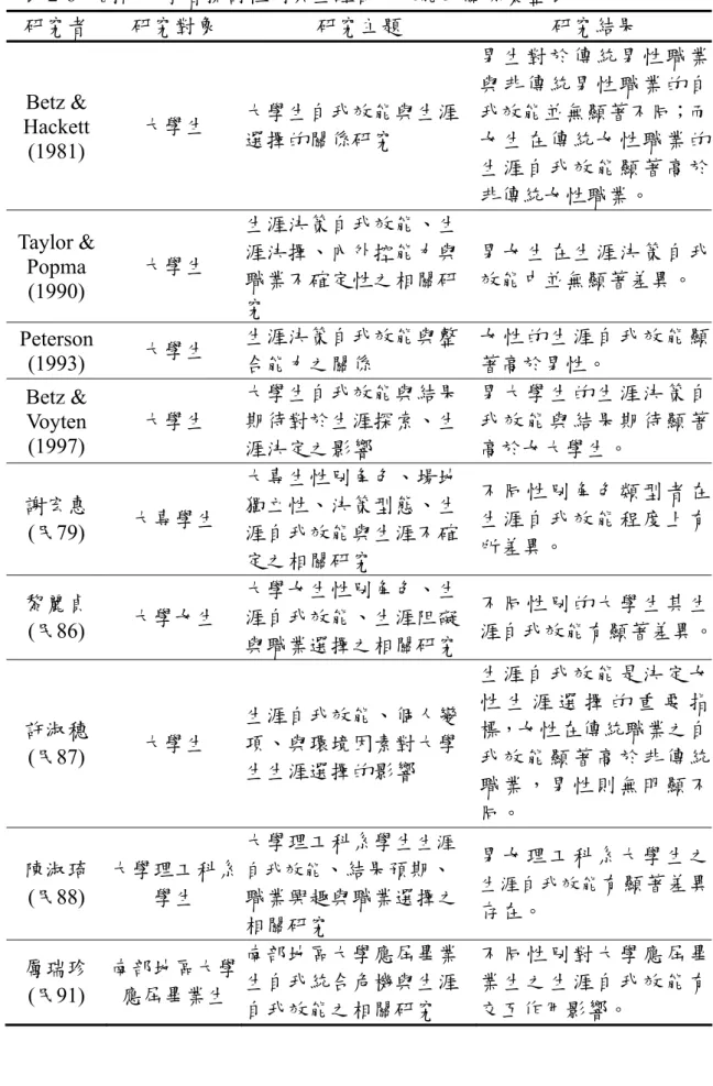 表 2-6  國內外學者探討性別與生涯自我效能的關係彙整表  研究者  研究對象  研究主題  研究結果  Betz &amp;  Hackett  (1981)  大學生  大學生自我效能與生涯 選擇的關係研究  男生對於傳統男性職業與非傳統男性職業的自我效能並無顯著不同；而女生在傳統女性職業的 生涯自我效能顯著高於 非傳統女性職業。  Taylor &amp;  Popma  (1990)  大學生  生涯決策自我效能、生 涯決擇、內外控能力與 職業不確定性之相關研 究  男女生在生涯決策自我效能中並無