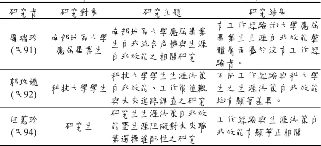表 2-7  國內外學者探討工作經驗與生涯自我效能的關係彙整表(續)  研究者  研究對象  研究主題  研究結果  厲瑞珍  (民91)  南部地區大學應屆畢業生  南部地區大學應屆畢業生自我統合危機與生涯 自我效能之相關研究  有工作經驗的大學應屆畢業生生涯自我效能整體層面優於沒有工作經 驗者。  郭玟嬨  (民92)  科技大學學生  科技大學學生生涯決策 自我效能、工作價值觀  與未來進路調查之研究  不同工作經驗與科大學生之生涯決策自我效能均有顯著差異。  任蕙玲  (民94)  研究生  研究生