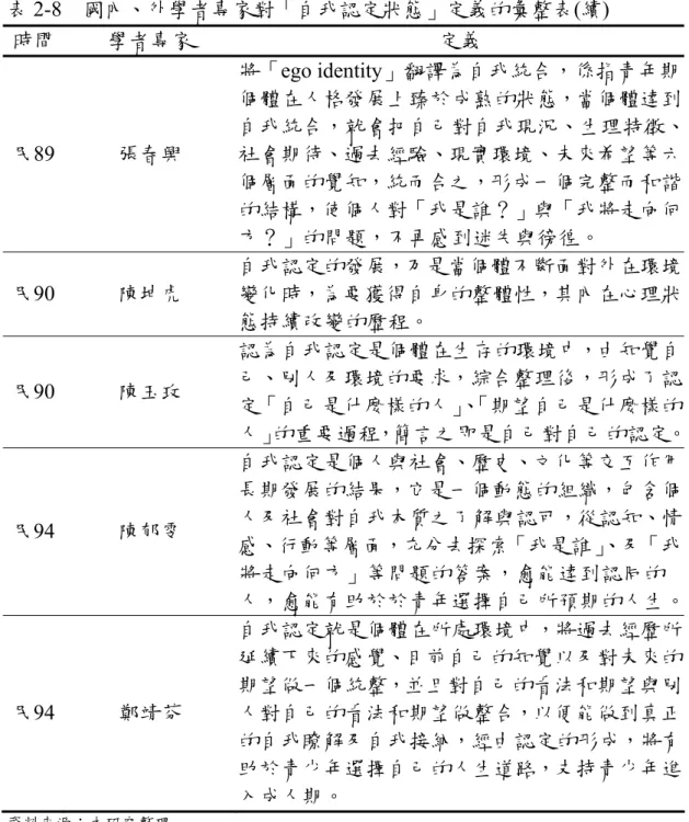表 2-8  國內、外學者專家對「自我認定狀態」定義的彙整表(續)  時間  學者專家  定義  民89  張春興  將「ego identity」翻譯為自我統合，係指青年期 個體在人格發展上臻於成熟的狀態，當個體達到 自我統合，就會把自己對自我現況、生理特徵、社會期待、過去經驗、現實環境、未來希望等六 個層面的覺知，統而合之，形成一個完整而和諧 的結構，使個人對「我是誰？」與「我將走向何 方？」的問題，不再感到迷失與徬徨。  民90  陳坤虎  自我認定的發展，乃是當個體不斷面對外在環境變化時，為要獲得自