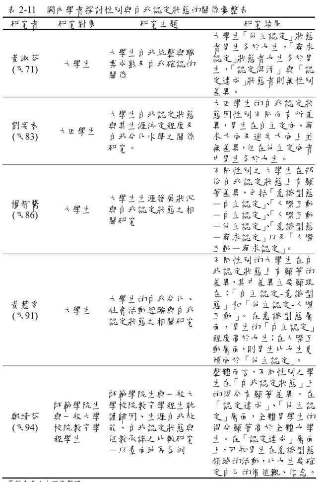 表 2-11  國內學者探討性別與自我認定狀態的關係彙整表  研究者  研究對象  研究主題  研究結果  黃淑芬  (民71)  大學生  大學生自我統整與職 業成熟及自我確認的  關係  大學生「他主認定」狀態者男生多於女生，「尋求認定」狀態者女生多於男生，「認定混淆」與「認 定達成」狀態者則無性別 差異。  劉姿君  (民83)  大四學生  大學生自我認定狀態 與其生涯決定程度及 自我分化水準之關係  研究。  大四學生的自我認定狀態因性別不同而有所差異，男生在自主定向、尋求方向及迷失方向上並無差異