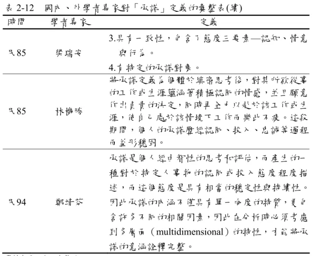 表 2-12  國內、外學者專家對「承諾」定義的彙整表(續)  時間  學者專家  定義  民85  梁瑞安  3.具有一致性，包含了態度三要素—認知、情意與行為。  4.有特定的承諾對象。  民85  林機勝  將承諾定義為個體於縝密思考後，對其所欲從事的工作或生涯蘊涵著積極認同的情感，並且願意作出負責的決定，同時再全力以赴於該工作或生 涯，使自己處於該情境下工作而樂此不疲。這段 期間，個人的承諾歷經認同、投入、忠誠等過程 而益形穩固。  民94  鄭靖芬  承諾是個人經由智性的思考和評估，而產生的一種 