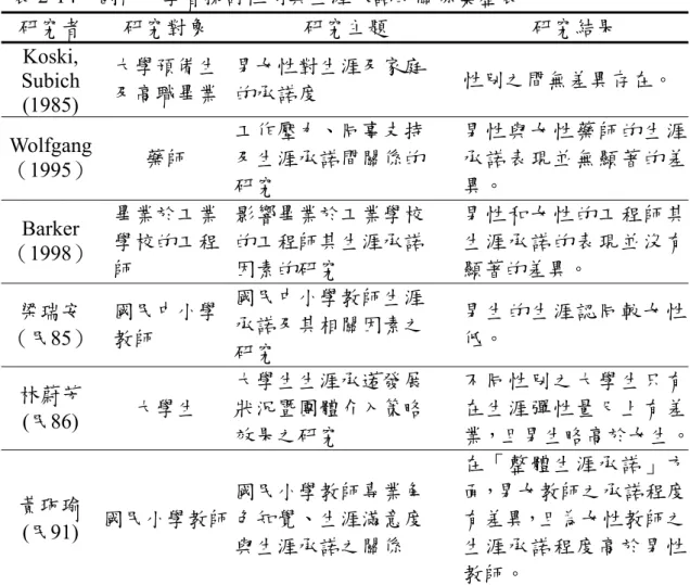表 2-14  國內外學者探討性別與生涯承諾的關係彙整表  研究者  研究對象  研究主題  研究結果  Koski,  Subich  (1985)  大學預備生 及高職畢業  男女性對生涯及家庭 的承諾度  性別之間無差異存在。  Wolfgang （1995）  藥師  工作壓力、同事支持 及生涯承諾間關係的  研究  男性與女性藥師的生涯承諾表現並無顯著的差異。 Barker  （1998）  畢業於工業 學校的工程   師  影響畢業於工業學校 的工程師其生涯承諾 因素的研究  男性和女性的工程師