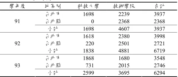 表 2-2  八十七至九十三學年度台北縣市科技大學與技術學院二技部學生 人數表(續)  學年度  地區別  科技大學  技術學院  合計  台北市  1698 2239 3937  台北縣     0  2368  2368 91  小計  1698 4607 3937  台北市  1618 2380 3998  台北縣  220 2501 2721 92  小計  1838 4881 6719  台北市  1868 1680 3548  台北縣  731 2015 2746 93  小計  2599 36