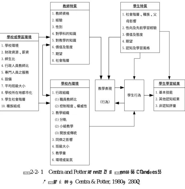 圖 2-2- 1    Centra and Potter 的學校因素對學業成就影響模式 