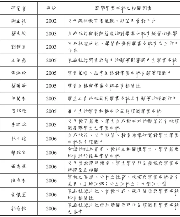 表 2-2- 1    影響學業成就之國內外相關研究及其因素一覽表（續）  研究者  年份  影響學業成就之相關因素  謝孟穎  2002  父母親的教育價值觀、期望及管教方式  蔡東敏  2003  自我效能與教師態度均對學業成就有顯著的影響  劉靜宜  2003  不同社經地位、學習動機對學業成就有交互作用 存在  王依慈  2005  家庭社經因素與智力均顯著影響國中生學業成就  張淑玲  2005  學習策略、思考風格對學業成就有顯著預測力  蔡瓊華  2005  學習風格與學業成就具有相關性  何