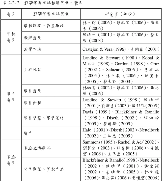 表 2-2- 2    影響學業成就相關因素一覽表  層面  影響學業成就因素  研究者（年份）  學校環境、教室環境  林文乾（2006） 、賴政宏（2006） 、陳亮 君（2006）  教師態度  陳建州（2001） 、賴政宏（2006） 、蔡東 敏（2003） 學校 層面 