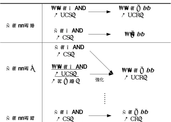 表 2-1- 2    古典制約學習的程序  制約學習前  無制約刺激（UCS） 無制約反應（UCR） 制約刺激 （CS） 無反應 制約學習中  無制約刺激 （UCS） （強化物） 無制約反應（UCR）制約刺激（CS）強化 ……  制約學習後  制約反應 （CR）制約刺激（CS） 2