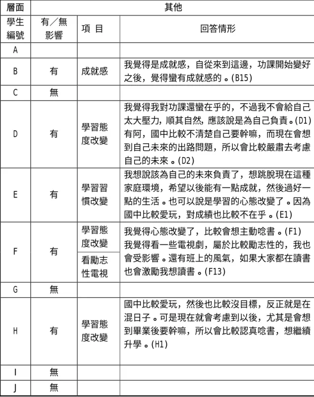 表 4-3- 3    個人其他因素因素 影響低入學成績及高學業成就學生之關係 層面 其他  學生 編號  有 無 影響  項 目  回答情形  A   B 有  成就感  我覺得是成就感，自從來到這邊，功課開始變好 之後，覺得蠻有成就感的。(B15)  C 無  D 有  學習態 度改變  我覺得我對功課還蠻在乎的，不過我不會給自己 太大壓力，順其自然，應該說是為自己負責。(D1)有阿，國中比較不清楚自己要幹嘛，而現在會想 到自己未來的出路問題，所以會比較嚴肅去考慮 自己的未來。(D2)  E 有  學習