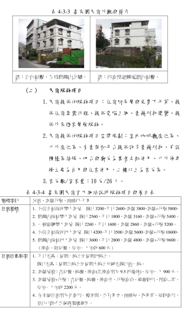 表 4-3-3 喜來園民宿外觀與簡介  註：正面景觀，左為雞籠山之戀。 註：汽車路迴轉處側面景觀。  (二)  民宿服務項目  1.民宿提供的服務項目：住宿附早餐與免費下午茶、提 供住宿套裝行程、提供電腦上網、書籍刊物閱覽、提 供外來遊客餐飲服務。  2.民宿提供的服務項目空間規劃：室內咖啡廳座位區、 戶外座位區、有書架和平台提供許多書籍刊物、另設 櫃檯區結帳、吧台與廚房為業者支配使用、戶外停車 場主要為自用與住客使用，二樓以上為客房區。  3.客房數/容客量：10 房/26 人。  表 4-3-4 喜來園