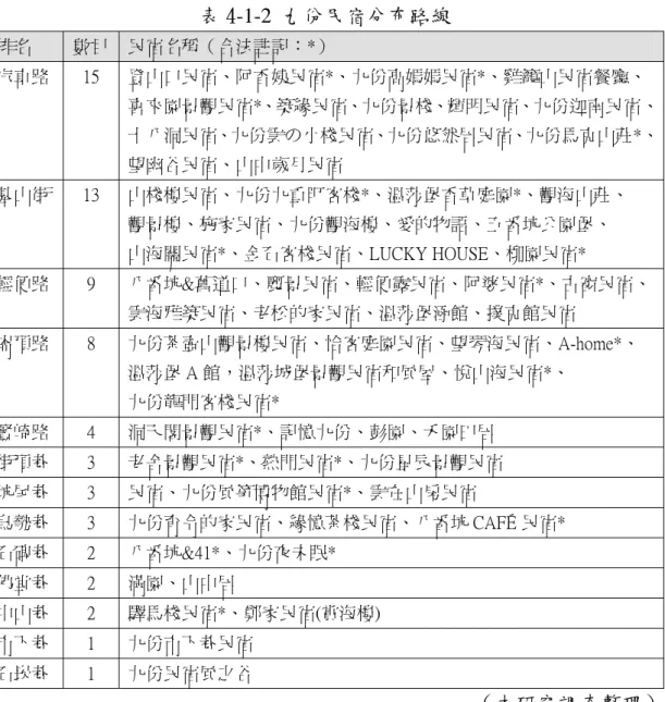 表 4-1-2 九份民宿分布路線  排名  數目  民宿名稱（合法註記：*）  汽車路  15  登山口民宿、阿香姨民宿*、九份高媽媽民宿*、雞籠山民宿餐廳、  喜來園景觀民宿*、築緣民宿、九份景棧、輝明民宿、九份迦南民宿、 十八洞民宿、九份雲の小棧民宿、九份悠然居民宿、九份馬克山莊*、 望幽谷民宿、山中歲月民宿  基山街  13  山棧樓民宿、九份九重町客棧*、溫莎堡香草庭園*、觀海山莊、  觀景樓、施家民宿、九份觀海樓、愛的物語、五番坑公園堡、  山海關民宿*、金石客棧民宿、LUCKY HOUSE、柳園
