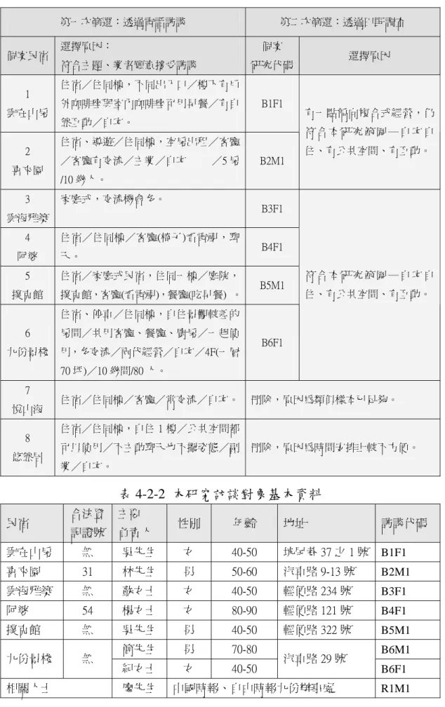 表 4-2-1  個案篩選二次階段與原因  第一次篩選：透過電話訪談  第二次篩選：透過田野調查  個案民宿  選擇原因：  符合主題、業者願意接受訪談  個案  研究代碼 選擇原因  1  雲在山房  住宿／住同棟，不同出入口／樓下有戶外咖啡座與室內咖啡座可用早餐／有自 然互動／自宅。  B1F1  2  喜來園  住宿、導遊／住同棟，空房出租／客廳／客廳有交流／主業／自宅 ／5 房 /10 幾人。  B2M1  有一點偏向複合式經營，仍符 合 本 研 究 範 圍 ─ 自 宅 自住、有公共空間、有互動。 