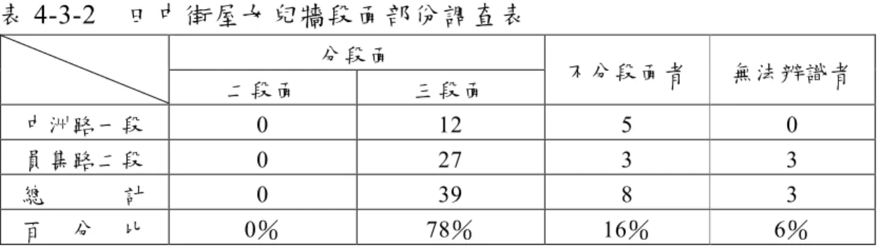 表 4-3-2    田中街屋女兒牆段面部份調查表 分段面  二段面  三段面  不分段面者  無法辨識者  中洲路一段  0  12  5  0  員集路二段  0  27  3  3  總            計  0  39  8  3  百    分    比  0 ％  78 ％  16 ％  6 ％  資料來源：本研究整理。  二、女兒牆造形      田中現存街屋女兒牆造形，主要分為：平直形式、各式山頭此兩 種類型，中洲路一段女兒牆以平直形式呈現者共計 10 筆，其中有 4 筆為平直女兒牆加