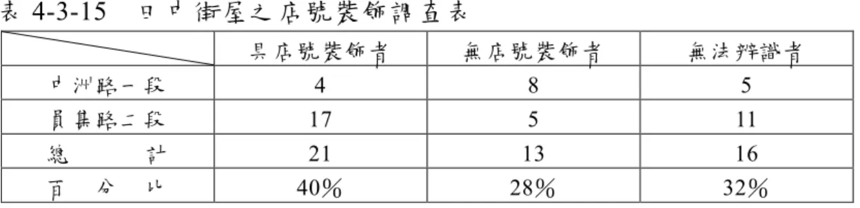 表 4-3-15    田中街屋之店號裝飾調查表  具店號裝飾者  無店號裝飾者  無法辨識者  中洲路一段  4  8  5  員集路二段  17  5  11  總            計  21  13  16  百    分    比  40 ％  28 ％  32 ％  資料來源：本研究整理。  二、店號位置  根據田野調查結果，街屋立面店號位置主要分成兩個面向：單一 位置與出現於兩個以上位置。單一位置可細分為立面、女兒牆、一樓 騎樓樑三個部分，此立面指的係二樓以上且不包含女兒牆之範圍。而 兩個