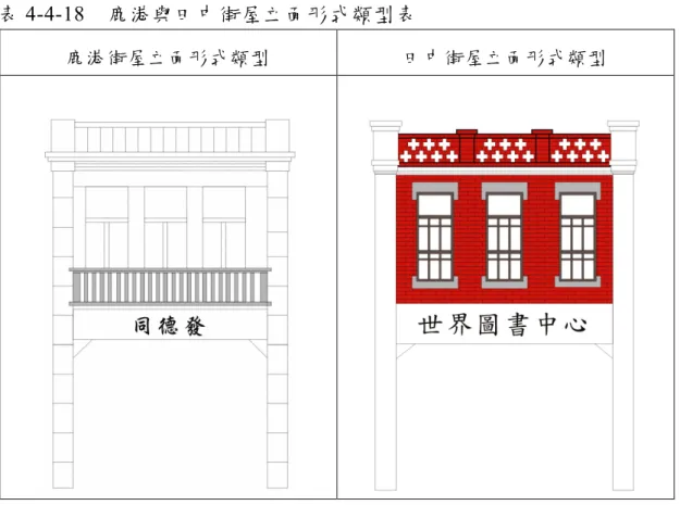表 4-4-18 為本研究歸納整理鹿港與田中街屋立面元素特徵後所繪 製之二地街屋立面形式類型。 