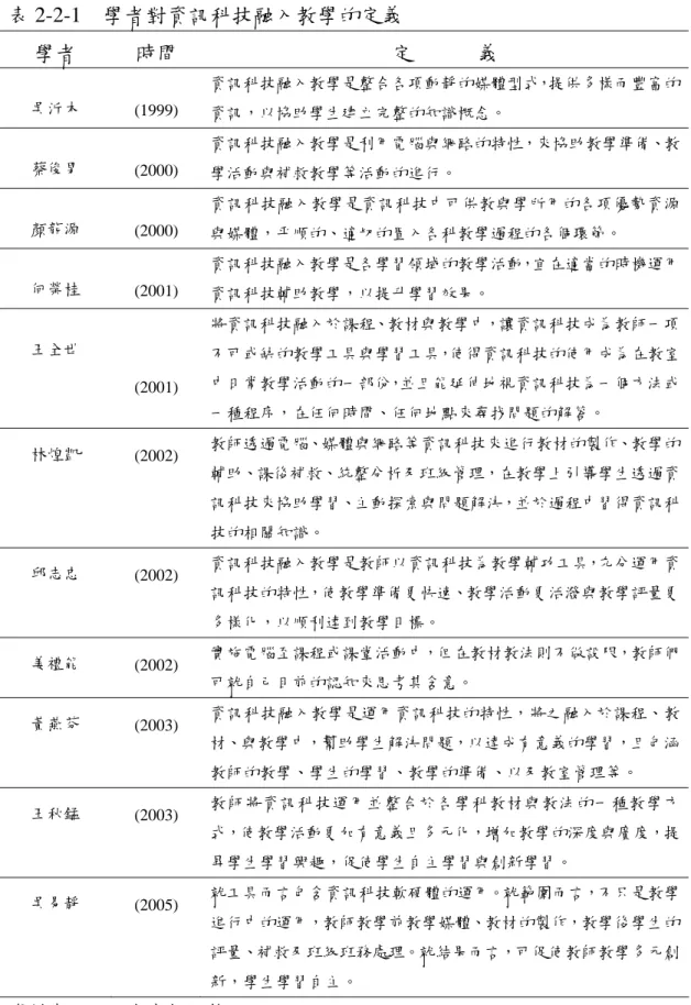 表 2-2-1  學者對資訊科技融入教學的定義  學者  時間  定            義  吳沂木  (1999)  資訊科技融入教學是整合各項動靜的媒體型式，提供多樣而豐富的 資訊，以協助學生建立完整的知識概念。  蔡俊男  (2000)  資訊科技融入教學是利用電腦與網路的特性，來協助教學準備、教 學活動與補救教學等活動的進行。  顏龍源  (2000)  資訊科技融入教學是資訊科技中可供教與學所用的各項優勢資源 與媒體，平順的、適切的置入各科教學過程的各個環節。  何榮桂  (2001)  資訊