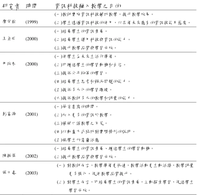 表 2-2-2  資訊科技融入教學之目的  研究者  時間  資訊科技融入教學之目的  廖癸欽  (1999)  (一)教師實施資訊科技輔助教學，提升教學效果。  (二)學生透過資訊科技的使用，以具備未來應有的資訊技能及態度。  王全世  (2000)  (一)培養學生的資訊素養。  (二)培養學生運用科技與資訊的能力。  (三)提升教學品質與學習成效。  尹玫君  (2000)  (一)使學生為未來生活作準備。  (二)可增進學生的學習動機和自信。  (三)提供公平均等的學習。  (四)培養學生思考和解決