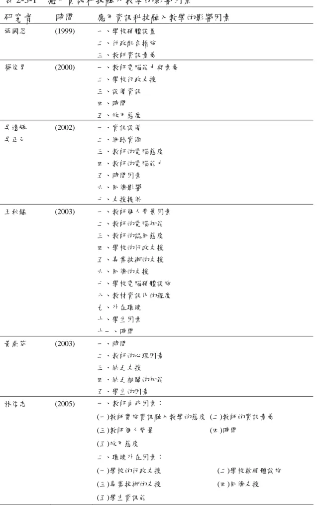 表 2-3-1  應用資訊科技融入教學的影響因素  研究者  時間  應用資訊科技融入教學的影響因素 張國恩 (1999)  一、學校硬體設置  二、行政配合措施  三、教師資訊素養  蔡俊男 (2000)  一、教師電腦能力與素養  二、學校行政支援  三、設備資訊  四、時間  五、效用態度  吳遠輝  吳正己  (2002)  一、資訊設備 二、網路資源  三、教師的電腦態度  四、教師的電腦能力  五、時間因素  六、同儕影響  七、支援提供  王秋錳 (2003)  一、教師個人背景因素  二、教