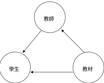 圖 2-4-1  傳統教學角色關係(壽大衛，2001)  隨著網路科技的迅速發展，教學中最重要的三個角色外加入了網 路。廣義的網路包含電腦處理能力。早在電腦出現不久就有 CAI 電腦輔 助教學的研究，取代部分教師的角色。然而卻大部分成為教材電子化的 代名詞。電腦輔助教學著重在互動，學生與教材的互動，而網路最大的 意義在與世界互動。  圖 2-4-2  網路教學角色關係(壽大衛，2001)  最近教學法著重在建構學習、合作學習、社會學習。因此教學活動 中最重要的角色必須再加上同儕。  教師 學生  教材 教師