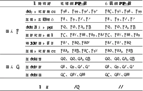 表 3-4-7  教師應用資訊科技融入教學問卷因素構面及題項分配表    因素構面  預試問卷題目  正式問卷題目  學生的資訊素養 A21、 A22、A23、A24 A19、A20、A21、 A22