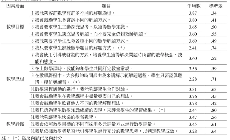 表 4-4 教學行為量表之試題分析表（N＝475）  因素層面  題目  平均數  標準差  我能夠容許數學有許多不同的解題過程。 3.87  .34  我會鼓勵學生多嘗試不同的解題方式。 3.80  .41  我會要求學生主動探究思考，以獲得數學知識。 3.65  .50  我會要求學生獨立思考解題，而不要完全依賴教師解題。 3.60  .55 教學目標  我能夠要求學生思考各種不同的數學解題方式。 3.69  .49  我只要求學生熟練數學題目的解題方式。（*） 2.41  .74  我會