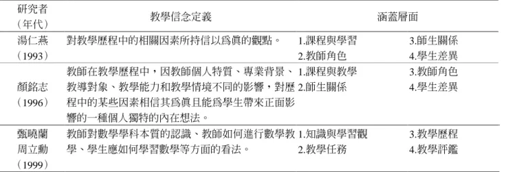表 2-1 國內研究者教學信念定義與涵蓋層面摘要表  研究者  （年代）  教學信念定義  涵蓋層面  湯仁燕  （1993）  對教學歷程中的相關因素所持信以為真的觀點。 1.課程與學習  2.教師角色  3.師生關係 4.學生差異  顏銘志  （1996）  教師在教學歷程中，因教師個人特質、專業背景、教導對象、教學能力和教學情境不同的影響，對歷程中的某些因素相信其為真且能為學生帶來正面影 響的一種個人獨特的內在想法。  1.課程與教學 2.師生關係  3.教師角色 4.學生差異  甄曉蘭  周立勳  