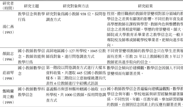 表 2-2 國內教學信念相關研究摘要表  研究者  （時間）  研究主題  研究對象與方法  研究結果  湯仁燕  （1993）  教學信念與教學行為  研究對象為國小教師 938 位，採問卷調查方式  性別、擔任職務的教師背景變項對部分領域的教學信念之差異有顯著的影響。不同任教年資及最高學歷教師在課程與學習、教師角色與整體教學 信念之差異相當明顯。學歷的背景變項，師大、 師院或大學教育系畢業者之教學信念比一般大 專院校及師專或師範學校畢業者，更傾向進步取 向。  顏銘志  （1996）  國小教師教學信念