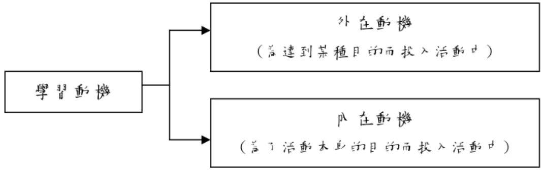 圖 一 、 內 在 動 機 與 外 在 動 機 (Eggen &amp; Kauchak,1999) 
