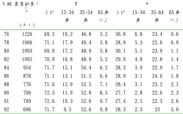 表 1-1-2  民國 76 年～92 年農業就業人口之性別年齡結構變動  男  女 民國 農業就業人 口   (千人)  小計  15-34歲  35-54歲  65 歲以上 小計 15-34歲  35-64歲  65 歲以上 76  1226  69.2  19.2  46.8  3.2  30.8 6.8  23.4  0.6  78  1066  71.1  17.9  49.4  3.8  28.9 5.3  22.6  0.9  80  1093  69.9  17.2  48.9  3.8  
