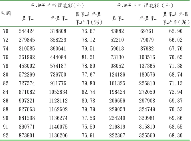 表 1-1-3  民國 70 年～92 年農家與非農家所得總額之比較  平均每戶所得總額(元)   平均每人所得總額（元）   民國  農家  非農家  農家占非農 家比率（％） 農家  非農家  農家占非農 家比率（％） 70  244424  318808  76.67  43882  69761  62.90  72  279845  358229  78.12  52210  79079  66.02  74  310585  390641  79.51  59613  87982  67.76  