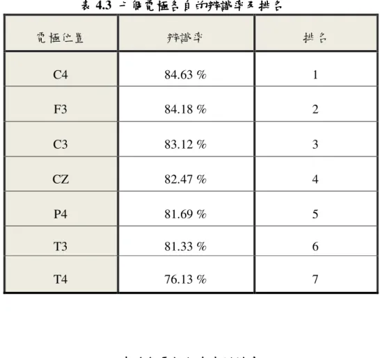 表 表 表 表 4.3  七個電極各自的辨識率及排名七個電極各自的辨識率及排名 七個電極各自的辨識率及排名 七個電極各自的辨識率及排名 電極位置  辨識率  排名  C4  84.63 %  1  F3  84.18 %  2  C3  83.12 %  3  CZ  82.47 %  4  P4  81.69 %  5  T3  81.33 %  6  T4  76.13 %  7  表表表 表 4.4  電極組合與辨識率電極組合與辨識率電極組合與辨識率 電極組合與辨識率  C4+F3  C4+F3+C3