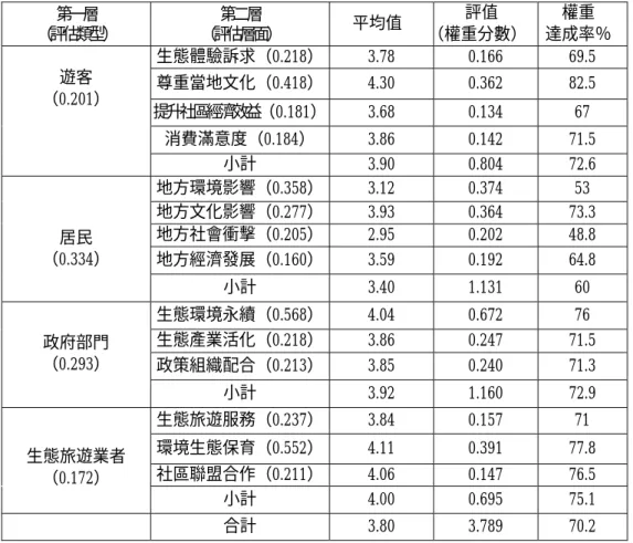 表 4-2-6  奮起湖地區生態旅遊永續發展評量結果表  第一層  （評估類型）  第二層  （評估層面）  平均值  評值  （權重分數）  權重  達成率％  生態體驗訴求（0.218） 3.78 0.166 69.5  尊重當地文化（0.418） 4.30 0.362 82.5  提升社區經濟效益（0.181） 3.68 0.134 67  消費滿意度（0.184） 3.86 0.142 71.5 遊客 （0.201）  小計 3.90  0.804  72.6  地方環境影響（0.358） 3.12