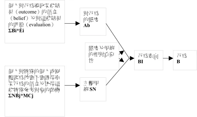 圖 2.2 Fishbein 理性行動論（資料來源：楊冠政，環境教育，1998） 其中： B=個人的某項行為（Behavior）。 BI=個人採行該項行為的行為意圖（Behavioral Intention），其為態度與主觀規範 的函數，即： BI= ω1*Ab+ω2*SN ω1、ω2=實證所得標準化複回歸係數。